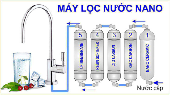 nước qua máy lọc