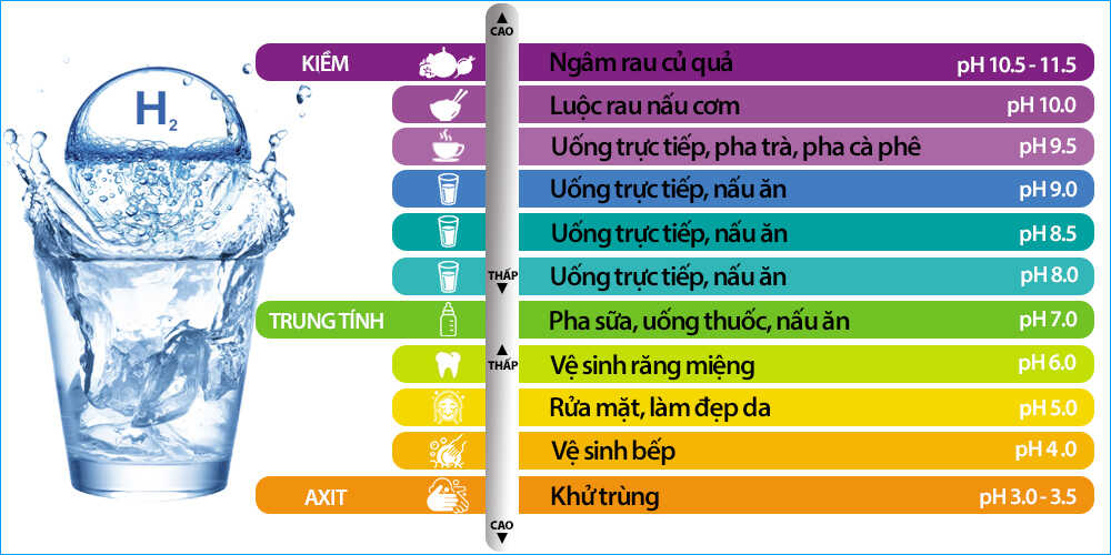 Nước Hydrogen Ion kiềm đúng cách theo từng cấp độ pH