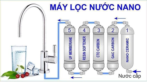 Công Nghệ Lọc Nano