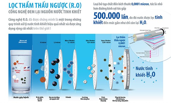 Công Nghệ Lọc RO (Reverse Osmosis)